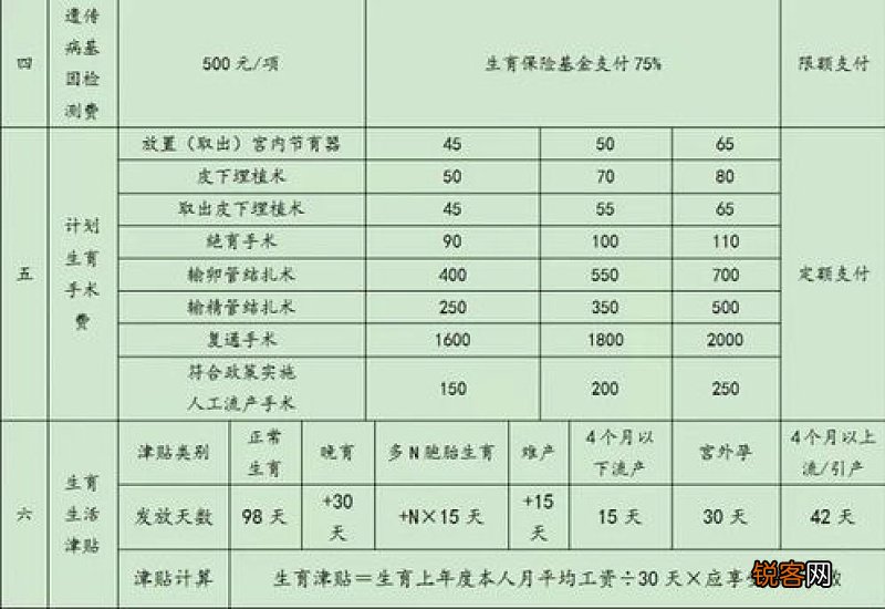 2023生育保险交不满一年可以报销吗？2023生育保险报销范围包括哪些？