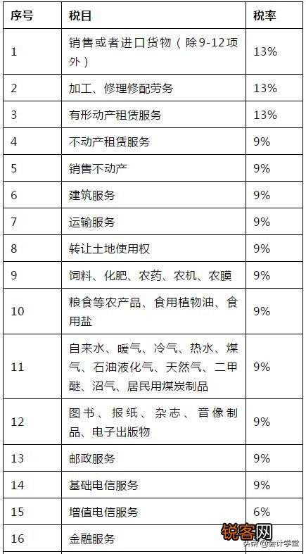 最新增值税税率、征税率、预征率、扣除率、退税率总结记忆