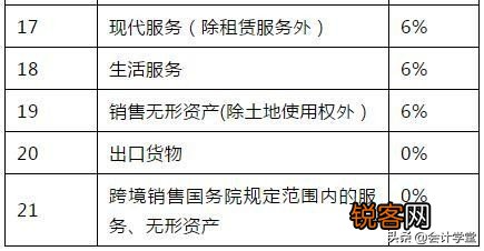 最新增值税税率、征税率、预征率、扣除率、退税率总结记忆
