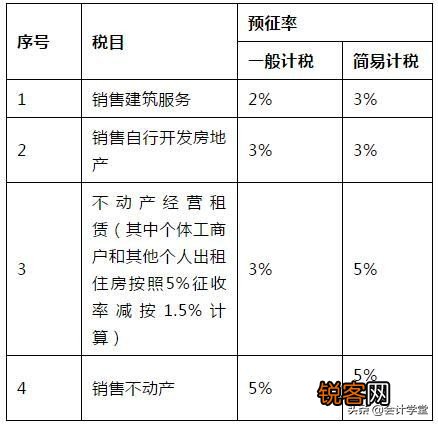 最新增值税税率、征税率、预征率、扣除率、退税率总结记忆