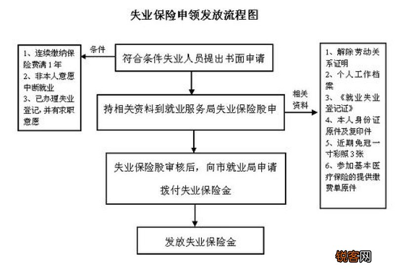 杭州失业保险金领取时间怎么算的？领取流程一览