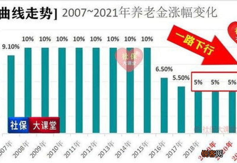 2023年养老金涨幅差别大？工龄40年、30年、20年、15年的，分别上涨多少