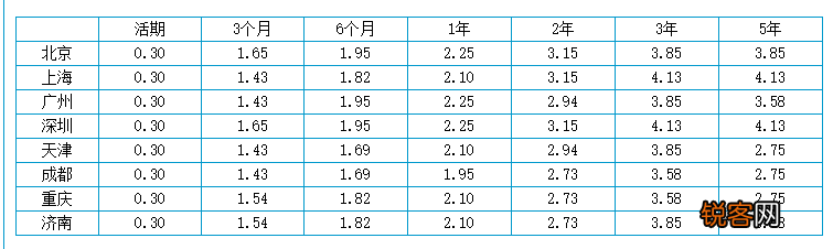 10万块钱在邮储银行存3年定期每年能获得多少利息