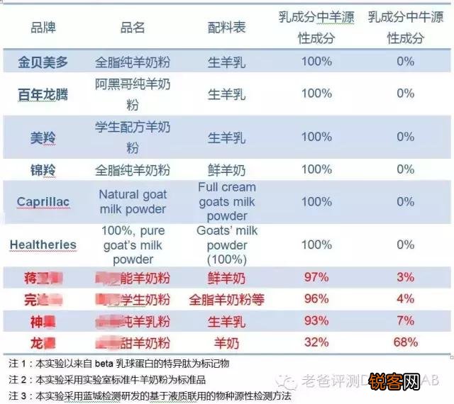 羊奶粉品牌哪个好?