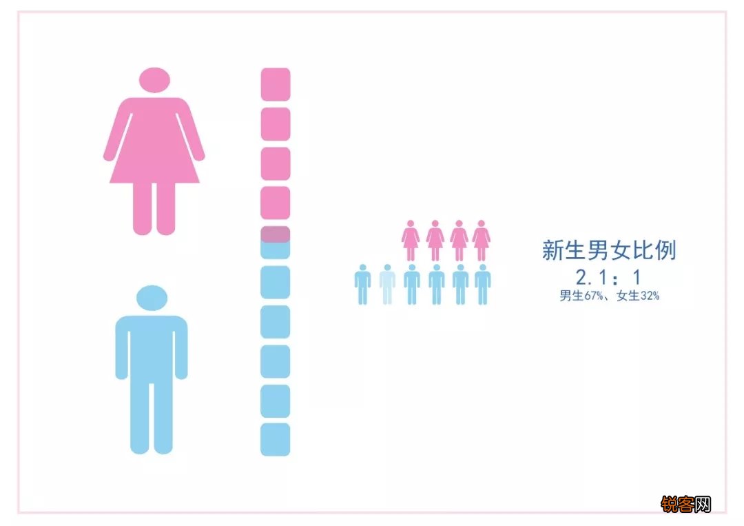00后男女比例是多少 2010年最新人口普查显示 男生比女生多1300万