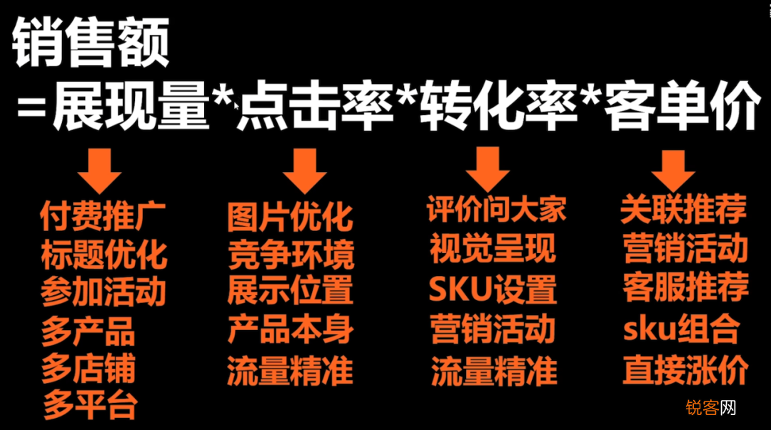 电商销售额的计算公式 电商人必须熟记的5个常用公式