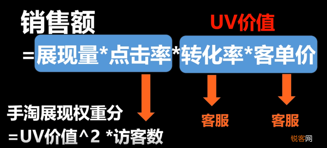 电商销售额的计算公式 电商人必须熟记的5个常用公式