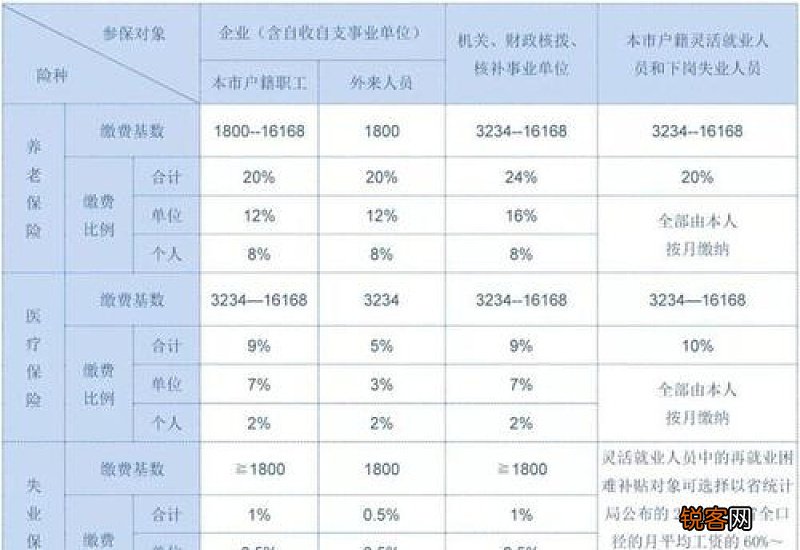 2023年晋中社保缴费标准是多少 晋中社保交多少钱一个月