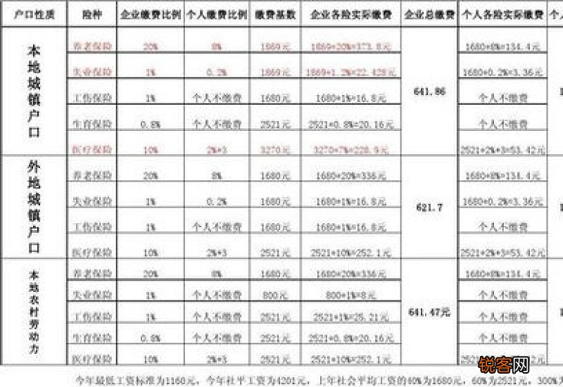 2022北京社保缴费基数及比例一览表