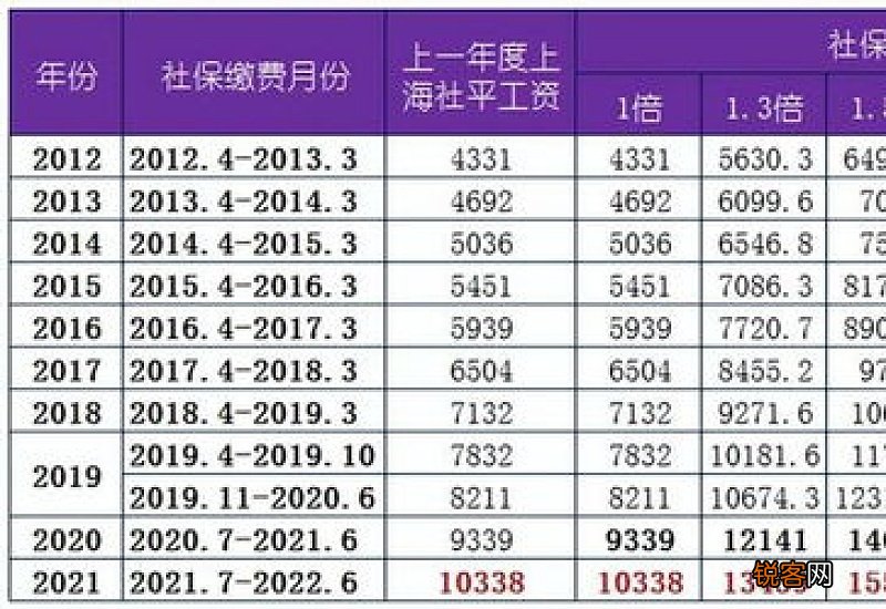 2022北京社保缴费基数档次是多少钱？基数档次一览表