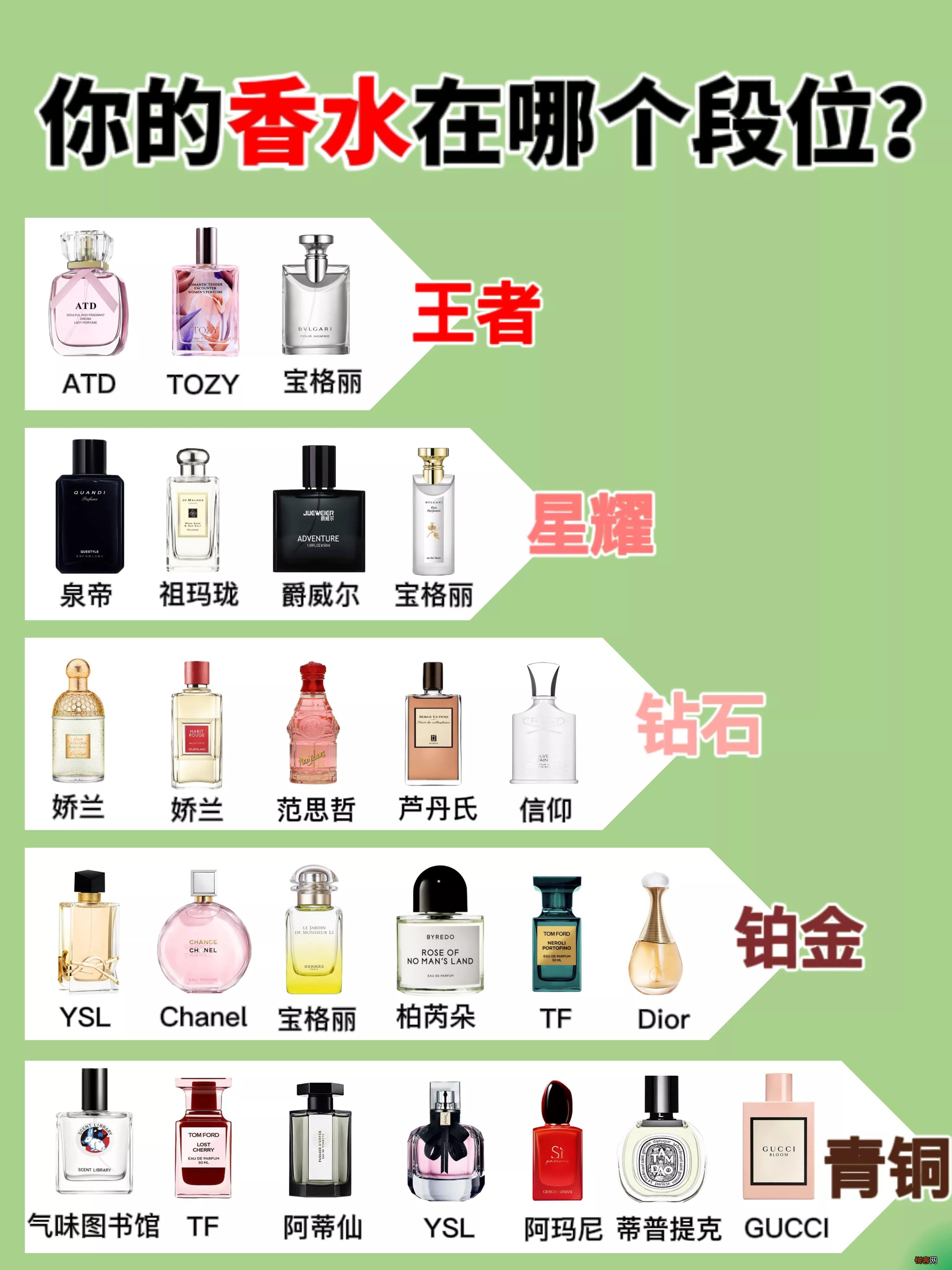 最新香水排行榜 你的香水在哪个榜
