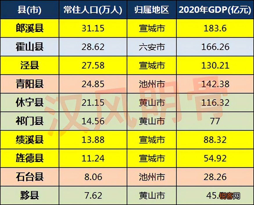 安徽十大人口小县 4个在宣城，3个在黄山
