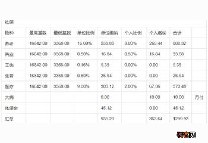 2023年钦州社保个人和单位缴纳多少钱一个月？来看看
