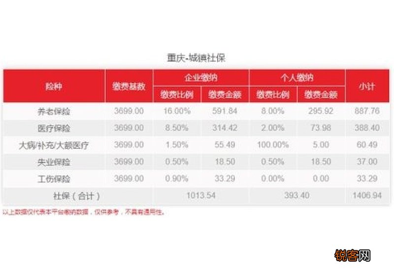 2022重庆社保缴费基数是多少？上下限多少钱？