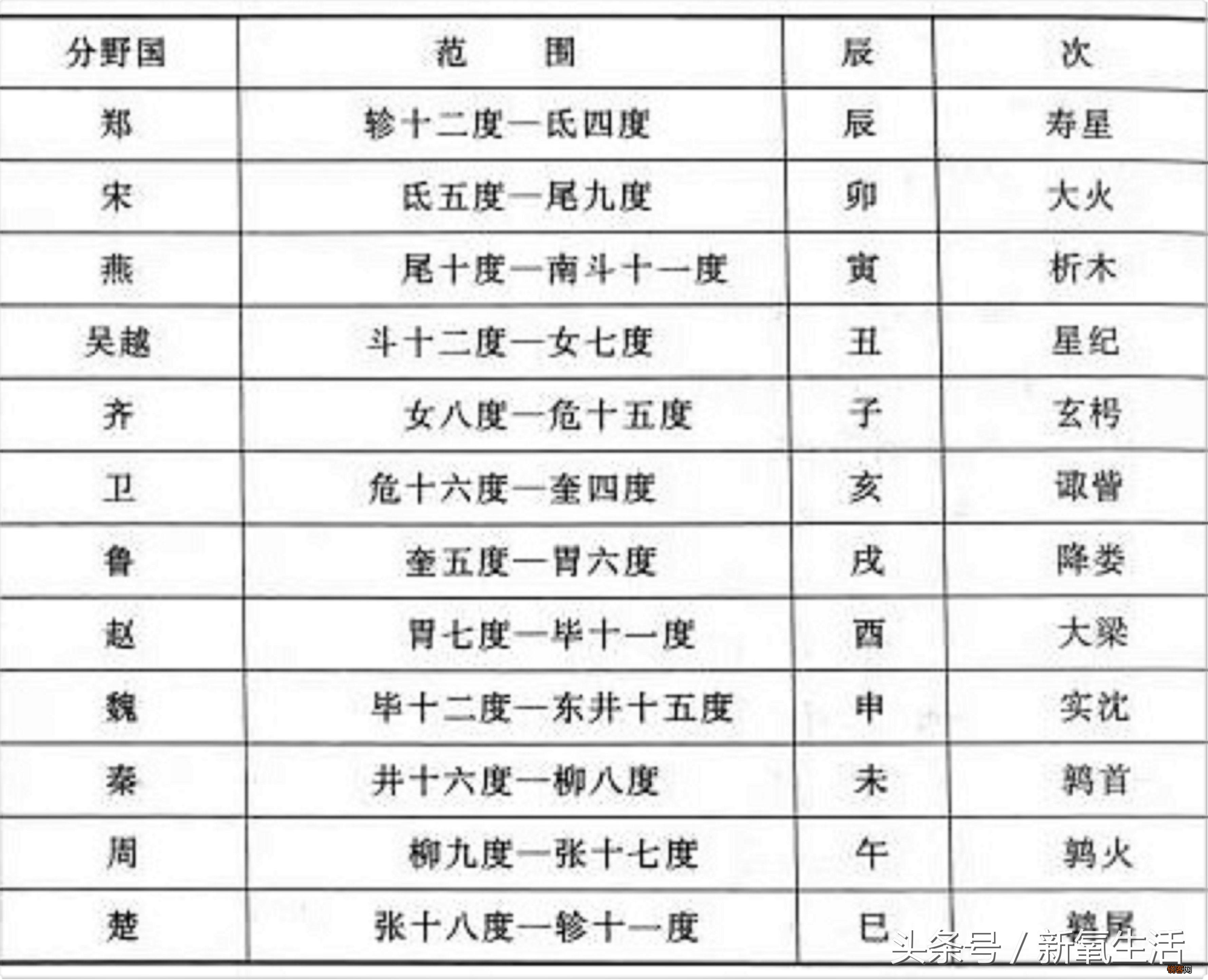 农历生日的人怎么看星座 快来看看你的星座吧
