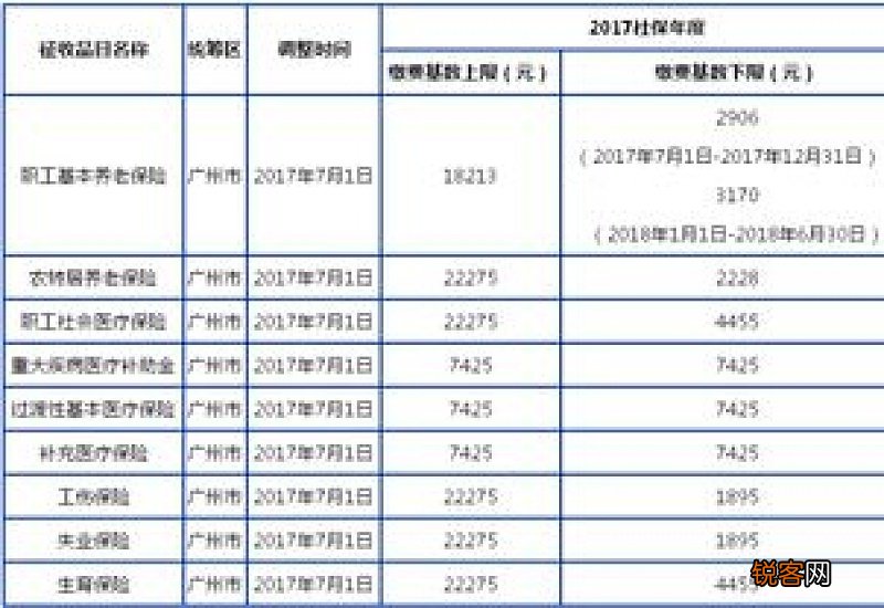 2023年杭州钱塘五险一金缴费基数和比例 最低缴纳标准如下