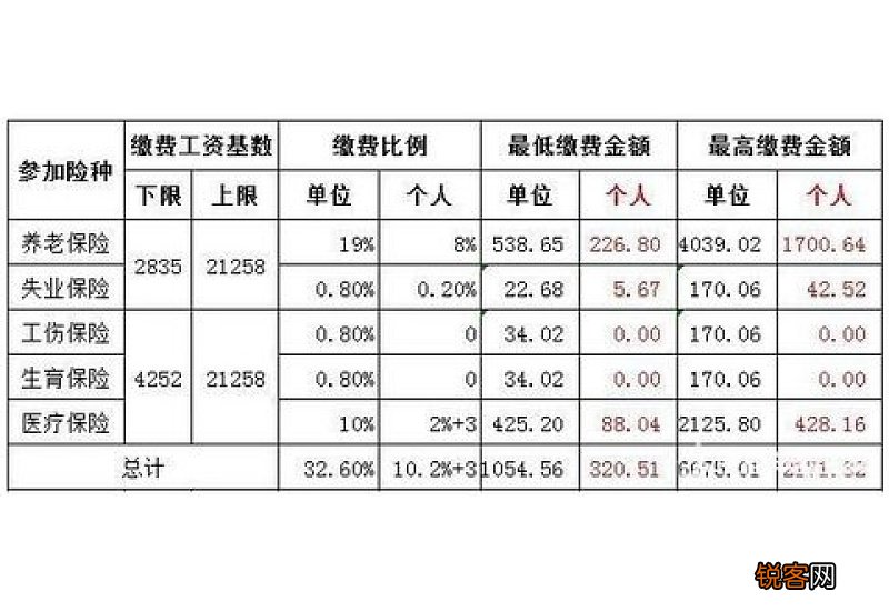 北京社保2022缴费比例是多少？北京社保缴纳标准一览