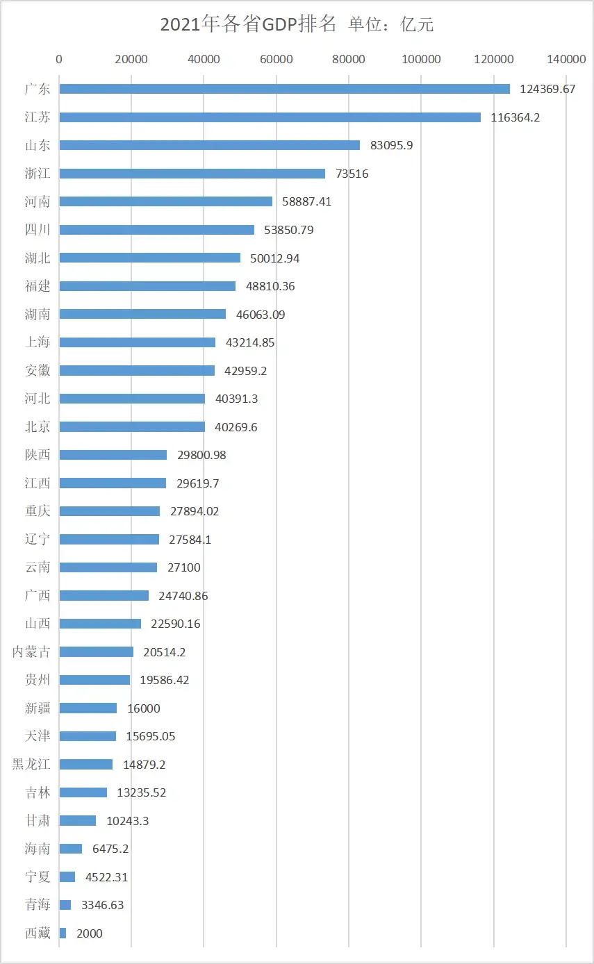 各省份最新实力排行表 2021年各省GDP增速及2022年各省GDP预期增长