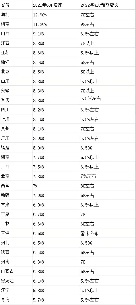 各省份最新实力排行表 2021年各省GDP增速及2022年各省GDP预期增长