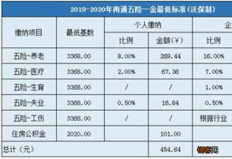 2023年南通职工五险一金最低缴费比例和缴费基数是多少