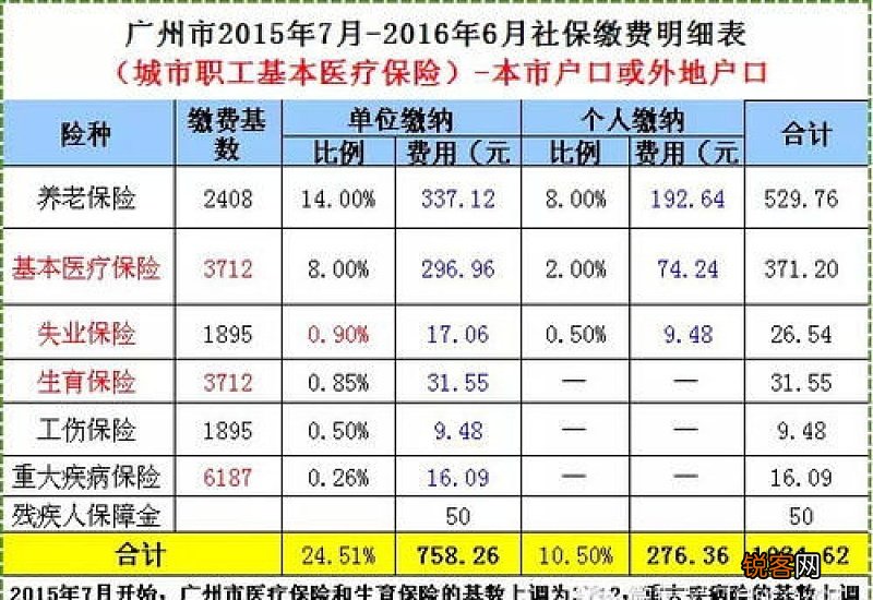 郑州社保个人缴费比例是多少 2023郑州社保个人缴费标准表