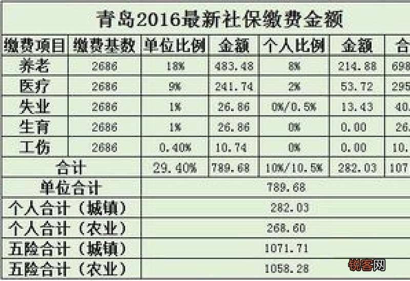 青岛个人社保最低要交多少钱一个月 青岛社保缴费基数2023年最新标准一览表