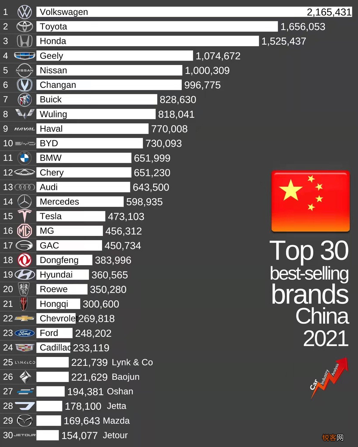 中国汽车销量排行榜前十名品牌 大众排第一，五大国产品牌上榜