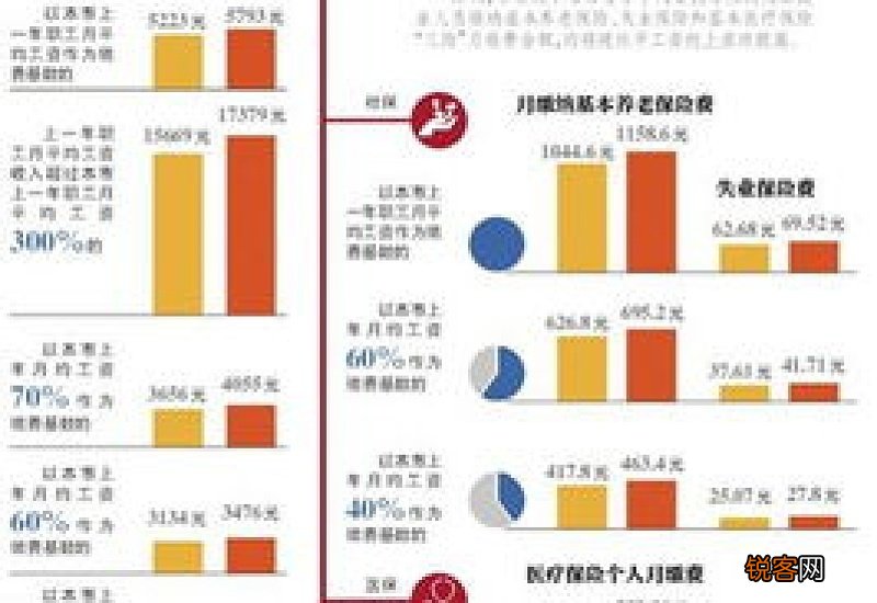 2023年北京社保缴费基数上下限是多少