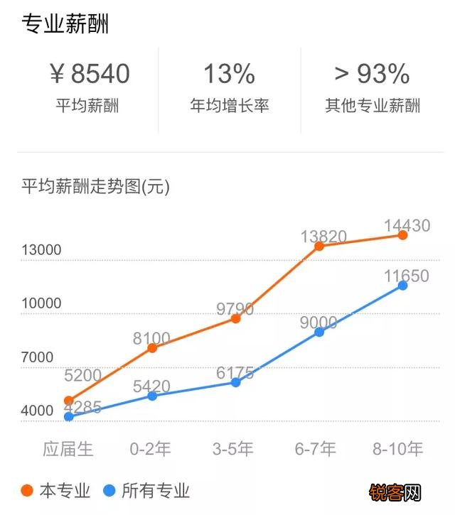 软件工程就业前景怎样？