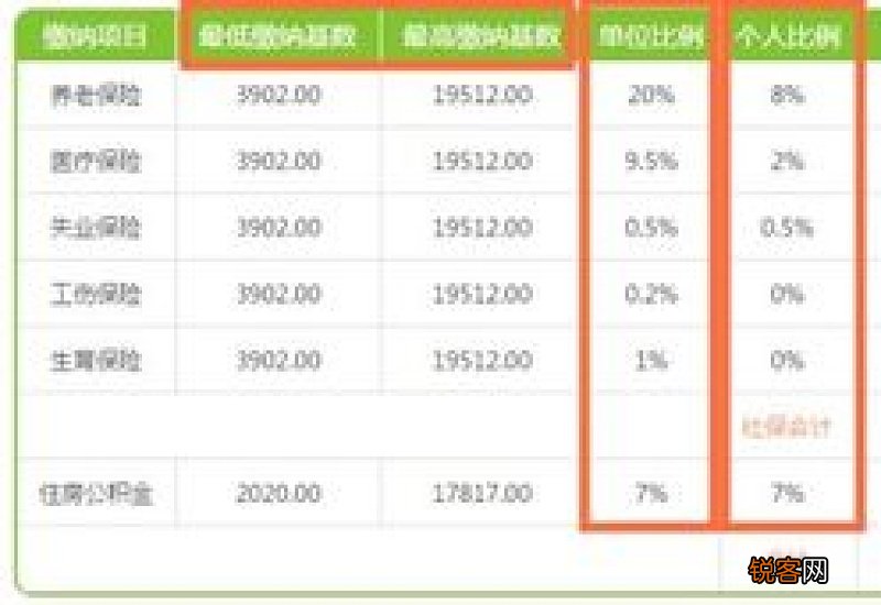 2023年上海徐汇社会保险最低缴费基数 上海徐汇五险一金缴纳比例表2023调整了吗?
