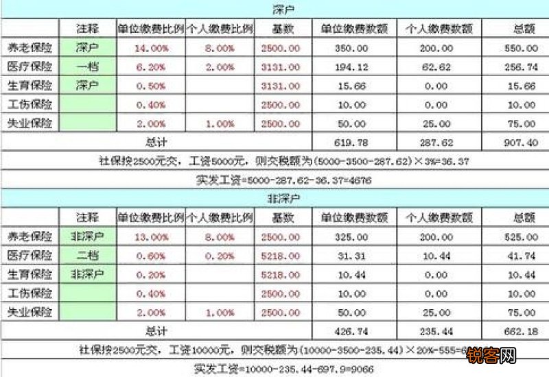 缴费基数+缴费比例 2023深圳罗湖社保缴费标准最低是多少?