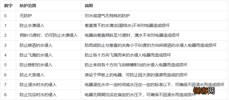 ipx8级防水是什么概念 IP68级防水有多强？