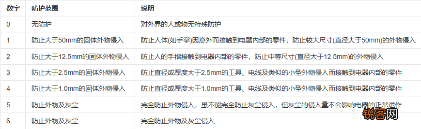 ipx8级防水是什么概念 IP68级防水有多强？