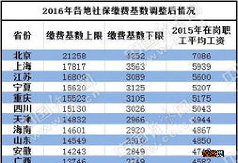 江苏社保缴费基数多少 2023年江苏社保基数上限和下限是多少