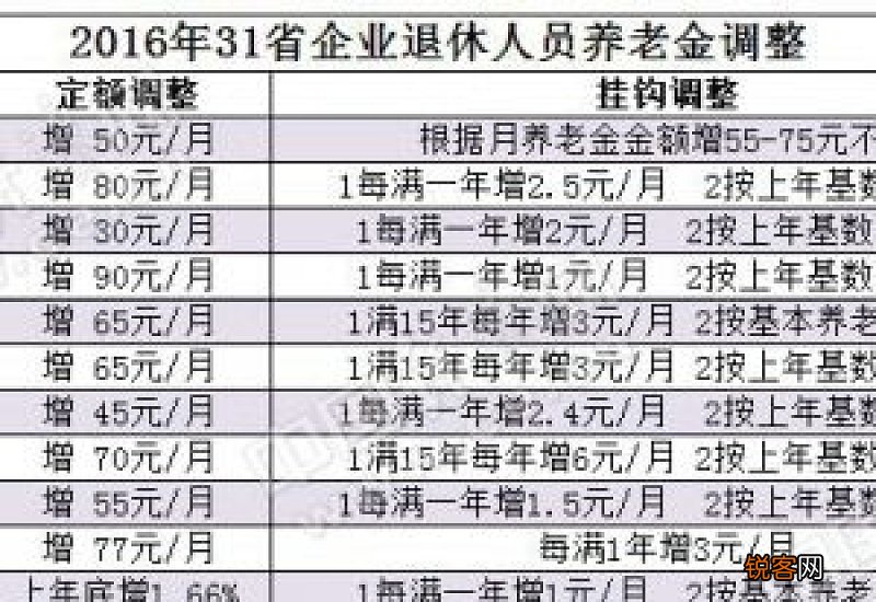 养老金涨1补6,7月底前到账!多地公布养老金调整详细方案，你能涨多少钱？