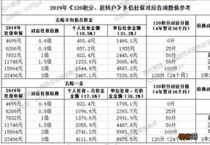四川社保缴费基数最新标准公布 2023年四川社保基数上限和下限是多少