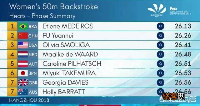 “中国泳坛第一美女”刘湘世游赛50米仰泳仅排名第18位无缘决赛,她到底是怎么啦？