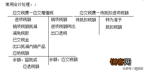 什么是进项税和销项税 增值税销项税额和进项税额区别