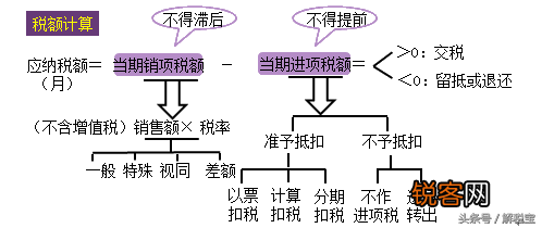 什么是进项税和销项税 增值税销项税额和进项税额区别