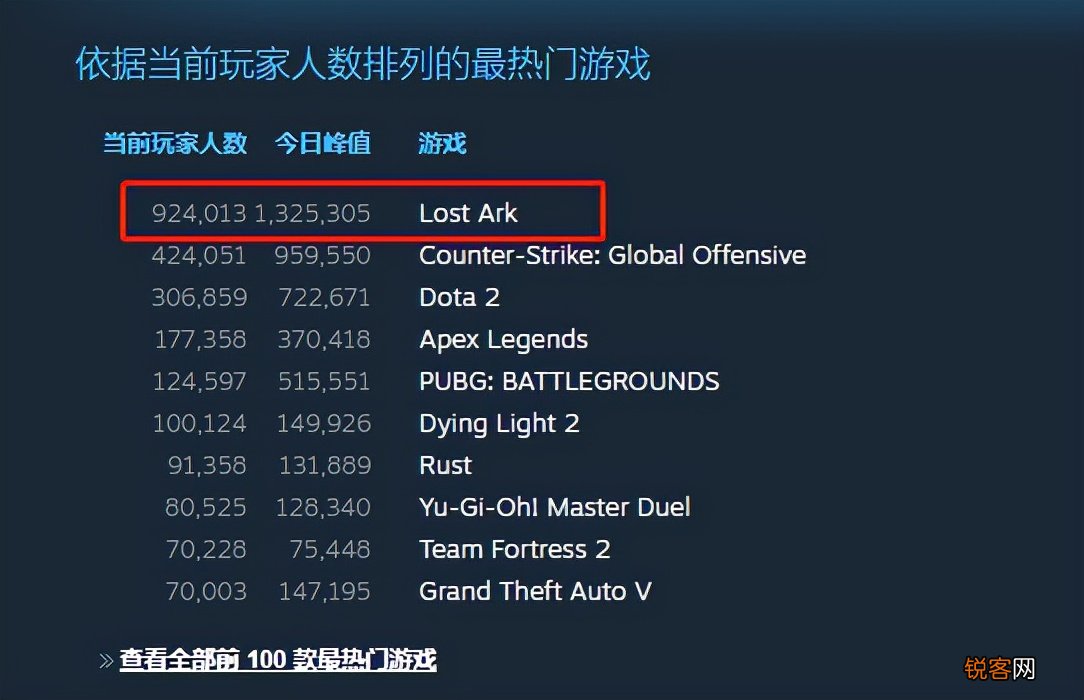 失落的方舟好不好玩 两天就有132万人在线