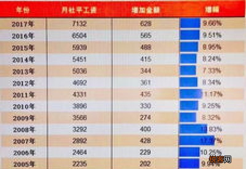 河北社保缴费基数最新标准公布 2023年河北社保基数上限和下限是多少