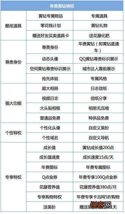 qq黄钻有什么用，qq黄钻的使用方法和功能。