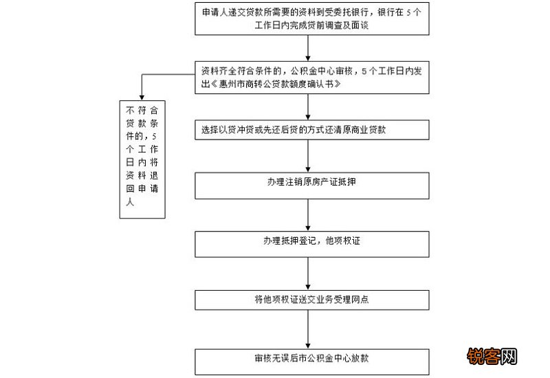 长沙买二手房商转公需要什么条件