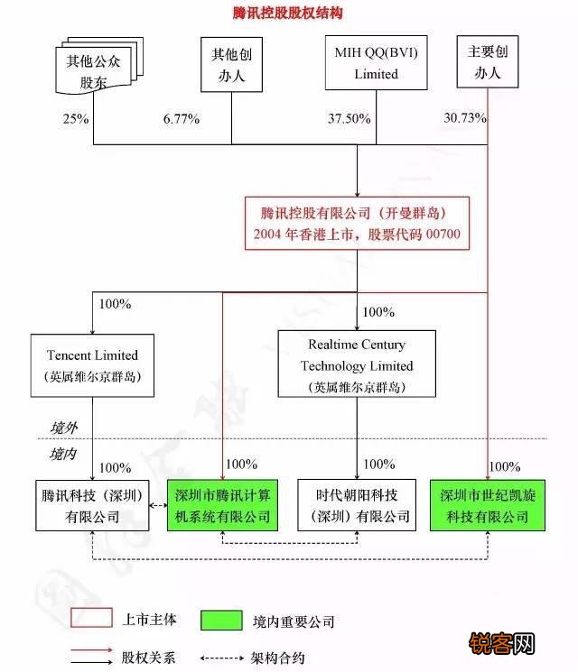 腾讯是马化腾一个人的吗？