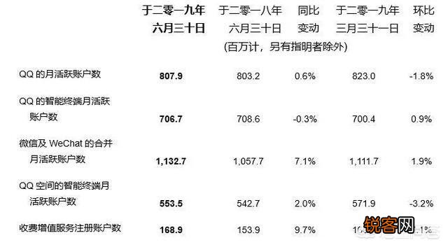 微信和QQ不收费,马化腾身家超2500亿,腾讯靠什么赚钱？