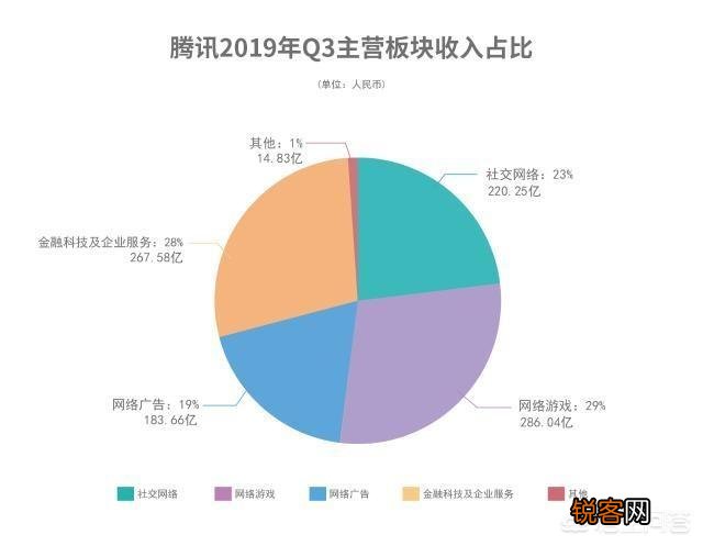 微信和QQ不收费,马化腾身家超2500亿,腾讯靠什么赚钱？