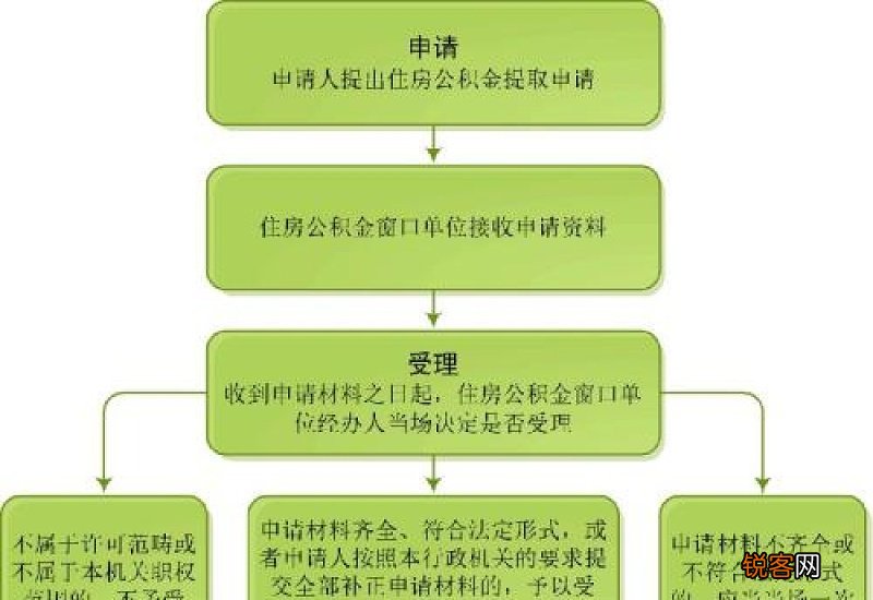 条件+额度+材料+流程 南京租房提取公积金指南