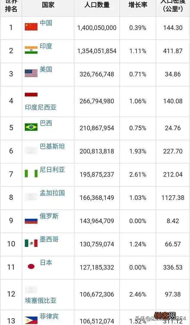 印度人口的顶峰将会达到多少亿人？