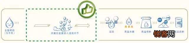 贝因美奶粉的配料里为什么有的是生牛乳有的是脱脂乳粉？