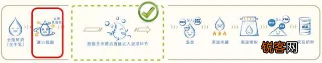 贝因美奶粉的配料里为什么有的是生牛乳有的是脱脂乳粉？